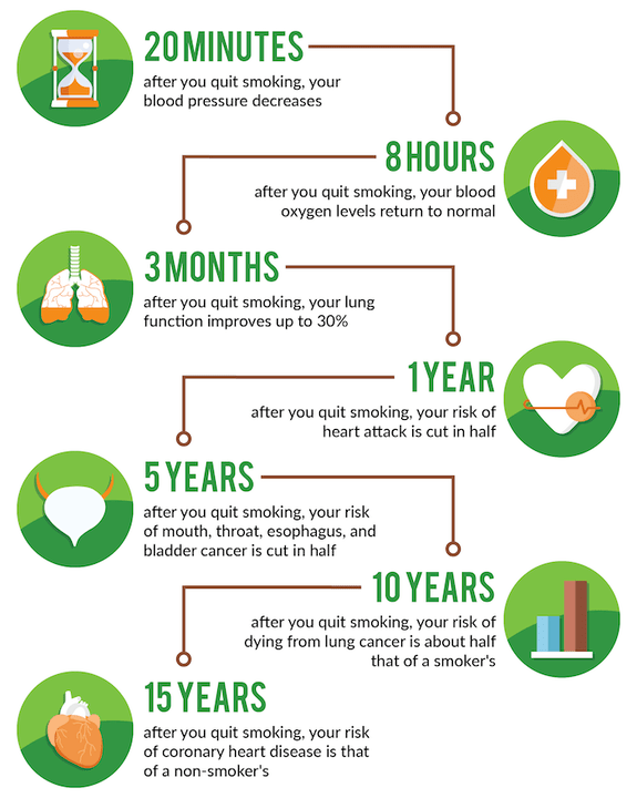 What happens to the body after refusing smoking